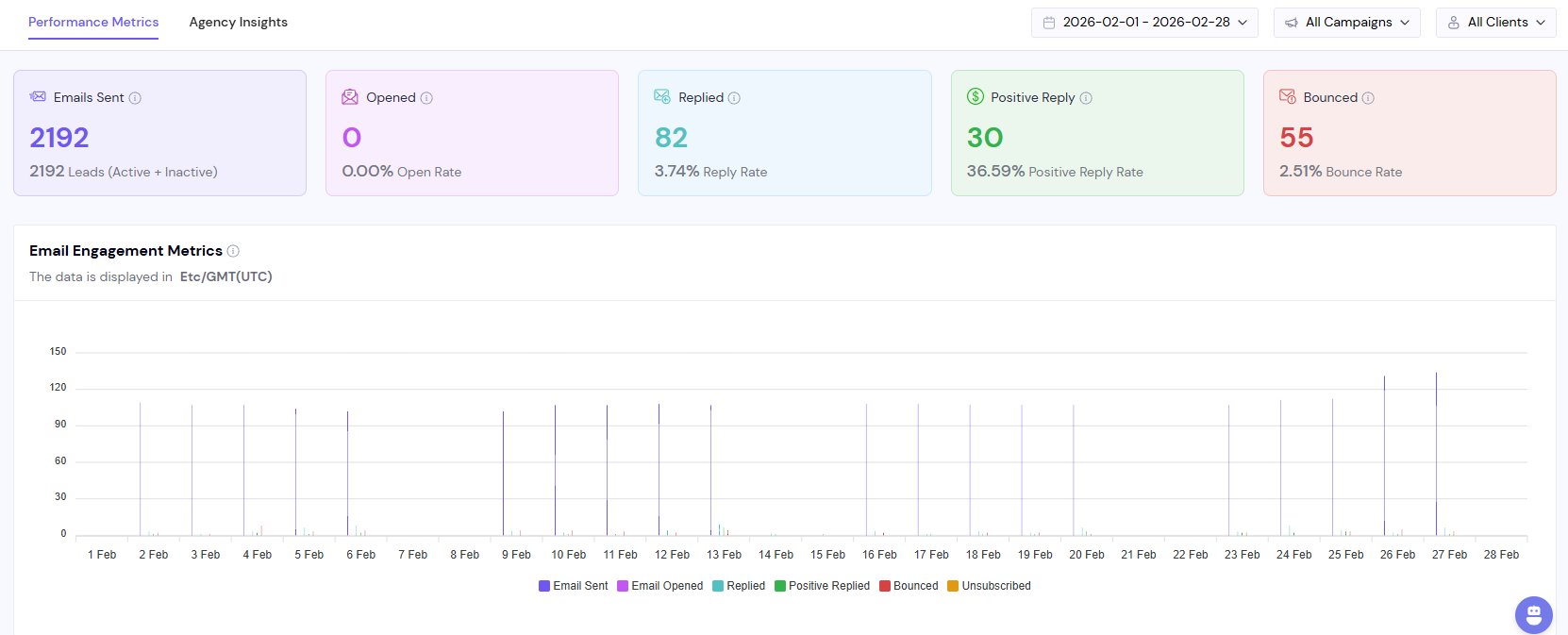 Dashboard Smartlead Dome RE - Résultats Février 2026