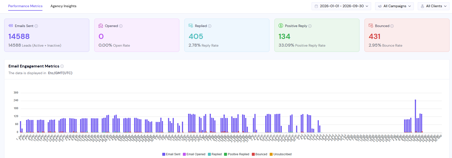 Dashboard de prospection Dome RE : 14 588 emails envoyés, 405 réponses, 134 intérêts (33 % de réponses positives).