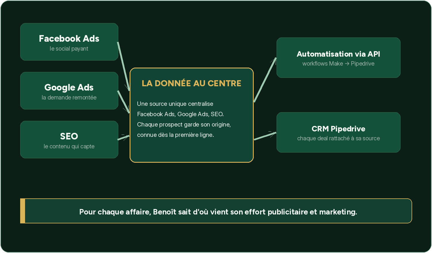 Logigramme Lab0 pour Edmond Solutions : Facebook Ads, Google Ads et SEO convergent vers une donnée centralisée, puis l'automatisation via API alimente le CRM, chaque projet restant rattaché à son canal d'origine.