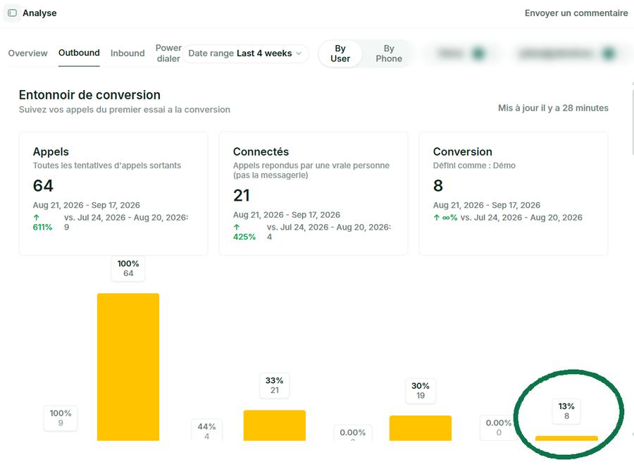 Entonnoir de conversion de fin de mission : appels passés, appels aboutis, rendez-vous obtenus, ce dernier chiffre entouré.