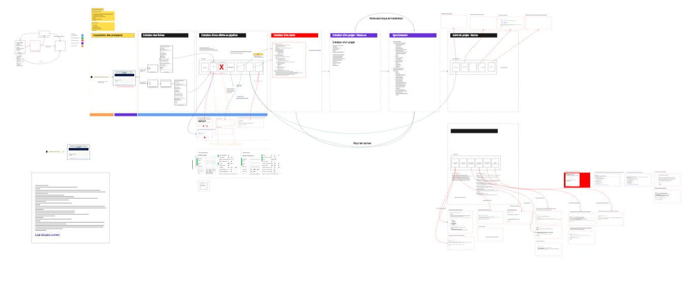 Logigramme du parcours d'accompagnement : des fiches à la création d'une offre, aux spécifications, au suivi du projet et à l'installation.